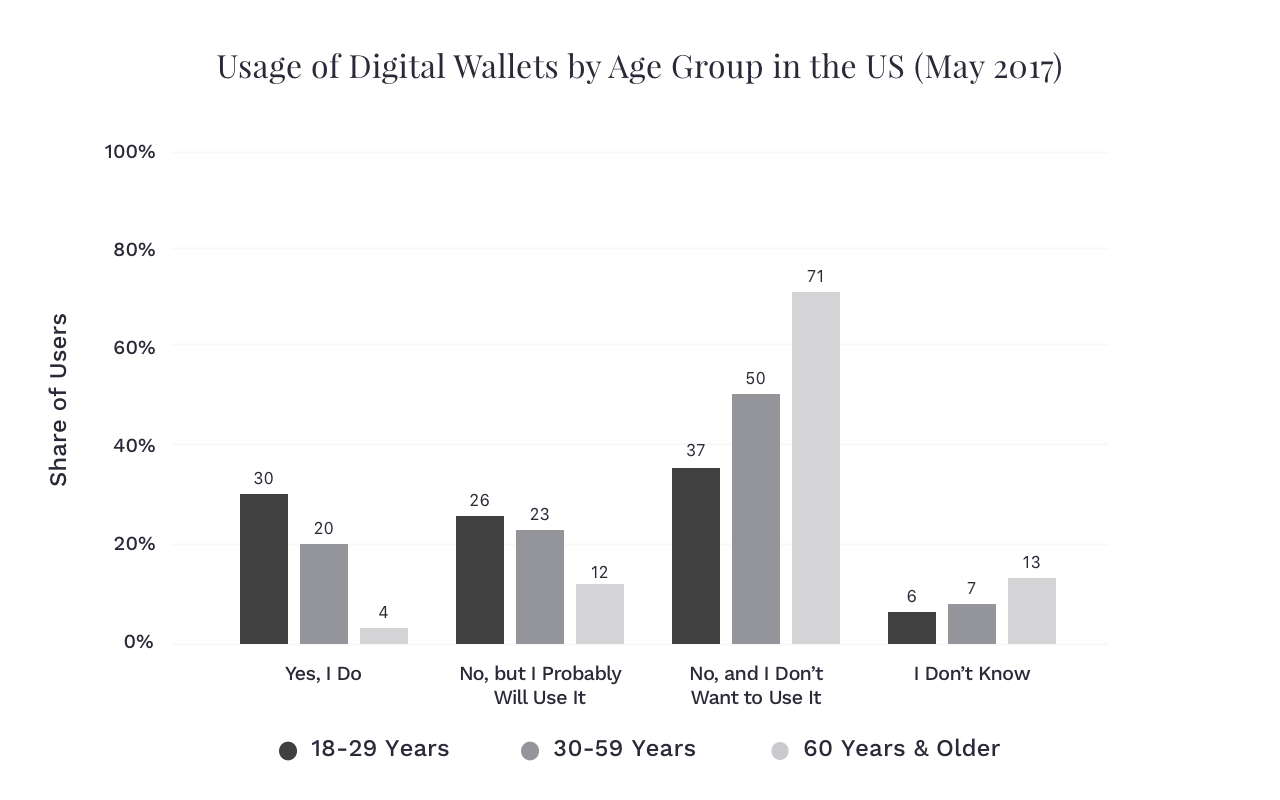 Digital Wallets