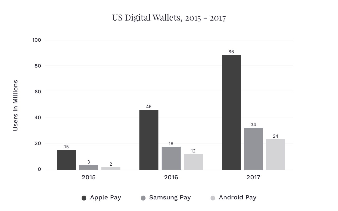 Digital Wallets