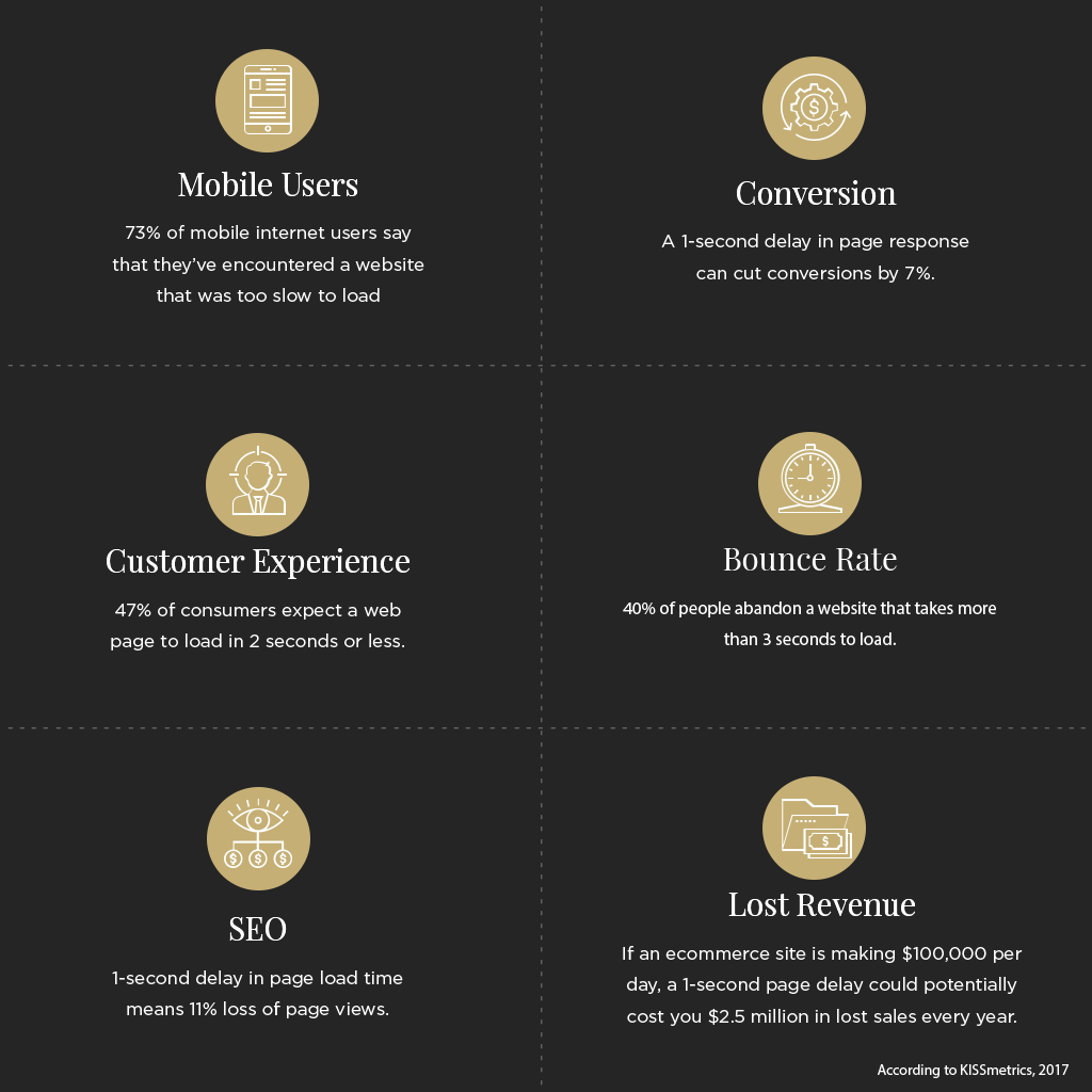Graph showing six stats about how page speed impacts your conversion rates, SEO, and website performance.