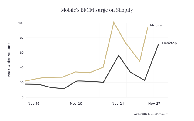 Mobile Trends Shopify 2017