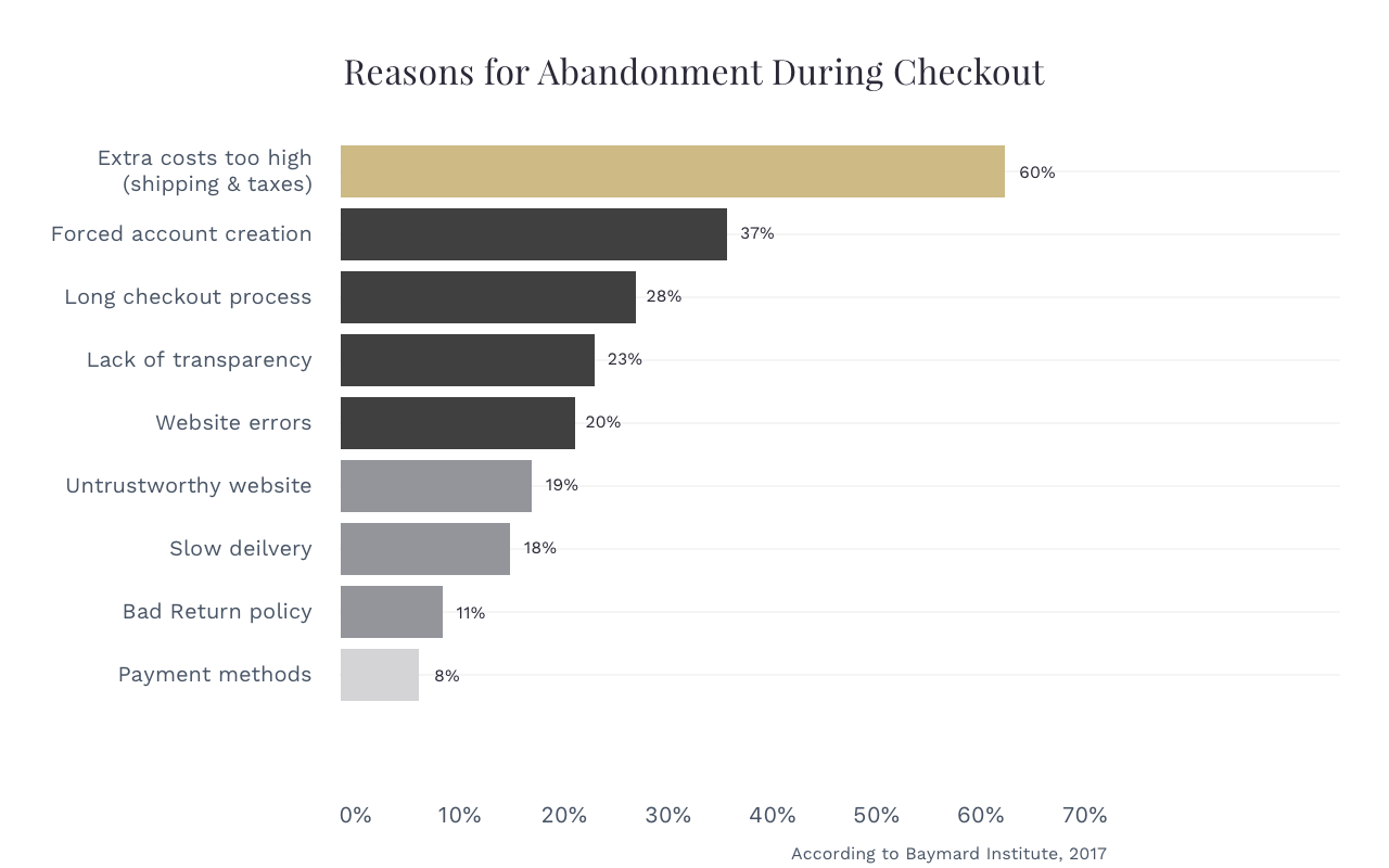 Reasons for Cart Abandonment