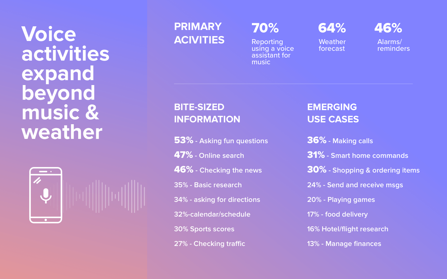 Voice Activities